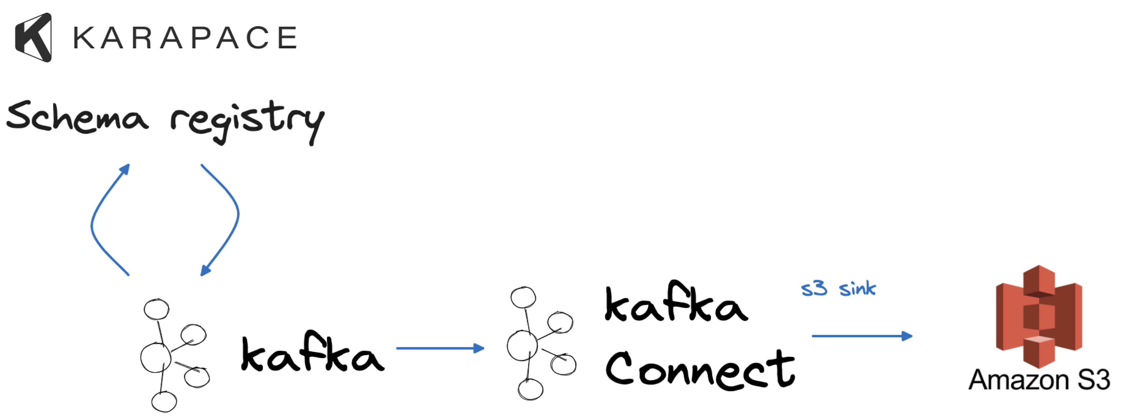 Sink to AWS S3 with Kafka Connect and the s3 sink