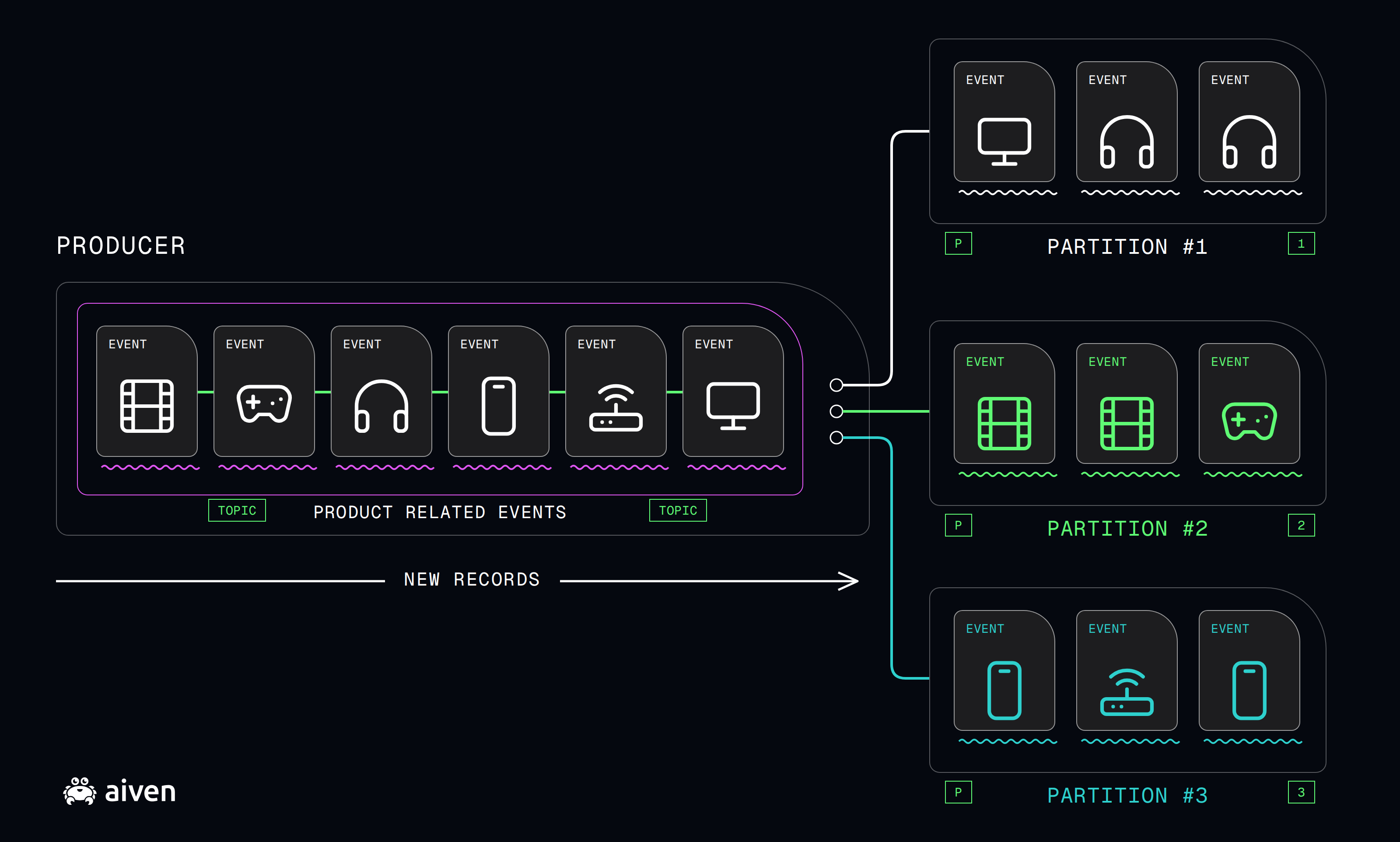 A producer is sending Product related events, which get split up into 3 different partitions. Events for TVs and headphones are in partition 1, those for film and video game items in partition 2, and phones and wifi stations are in partition 3.