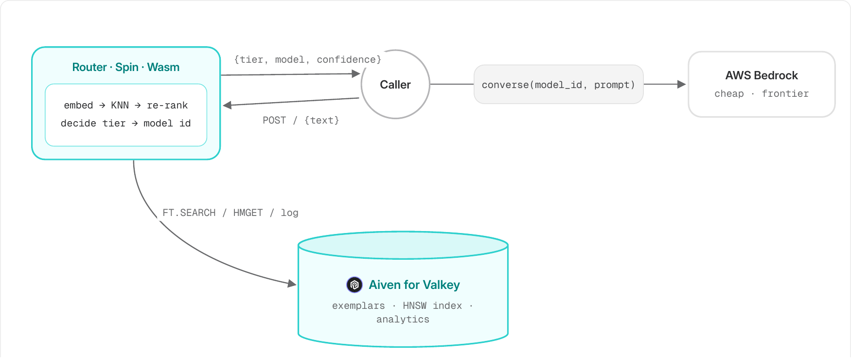 inference router architechure showing how the router app built in spin searches aiven for Valkey before running the converse model
