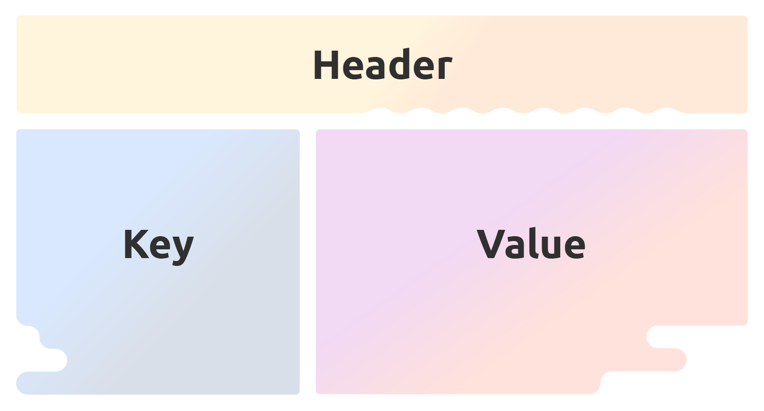 Basic event data structure Diagram showing the header, key and value as boxes inside the payload