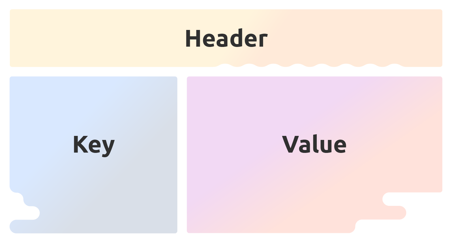 Diagram showing the header, key and value as boxes inside the payload