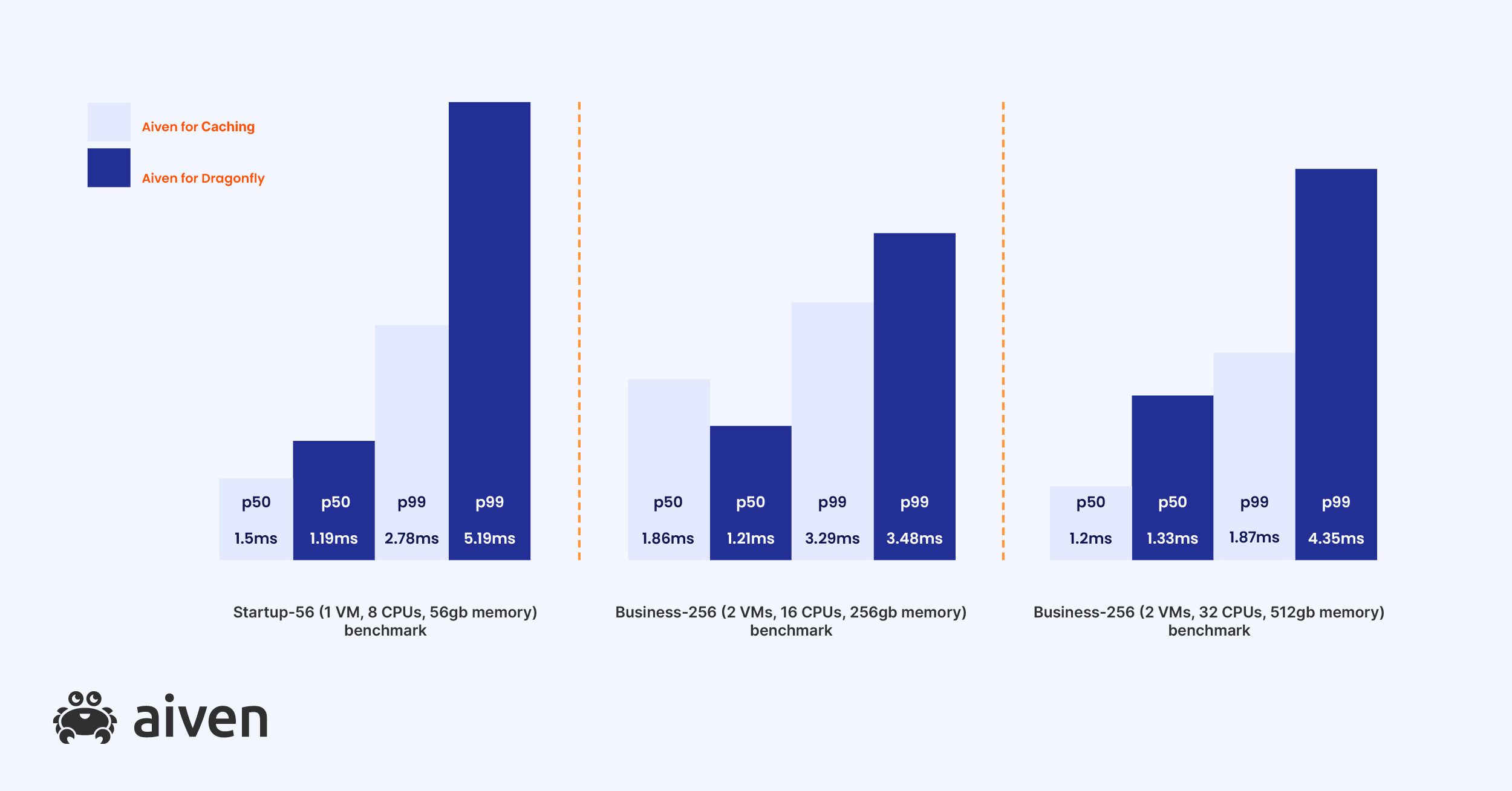 Comparison latency between Aiven for Dragonfly vs Aiven for Caching