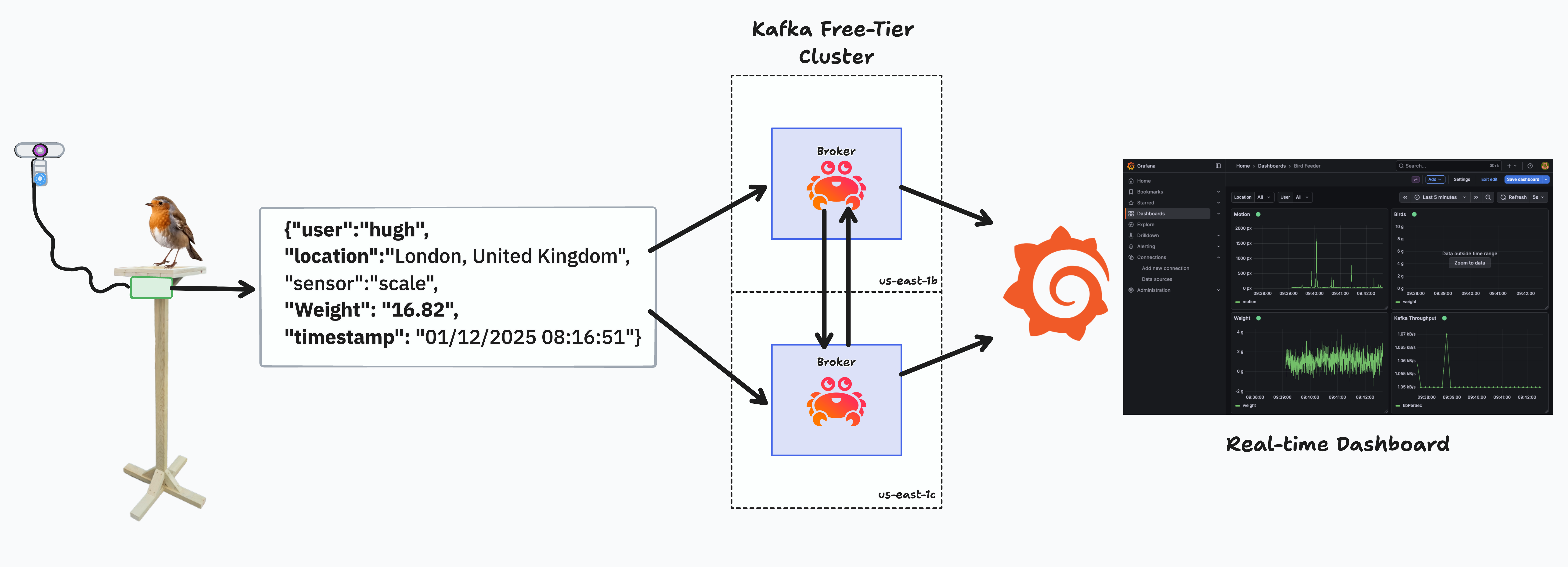 diagram showing the production of message data to a 2 node free tier kafka cluster that is then consumed by grafana and visualized in a dashboard