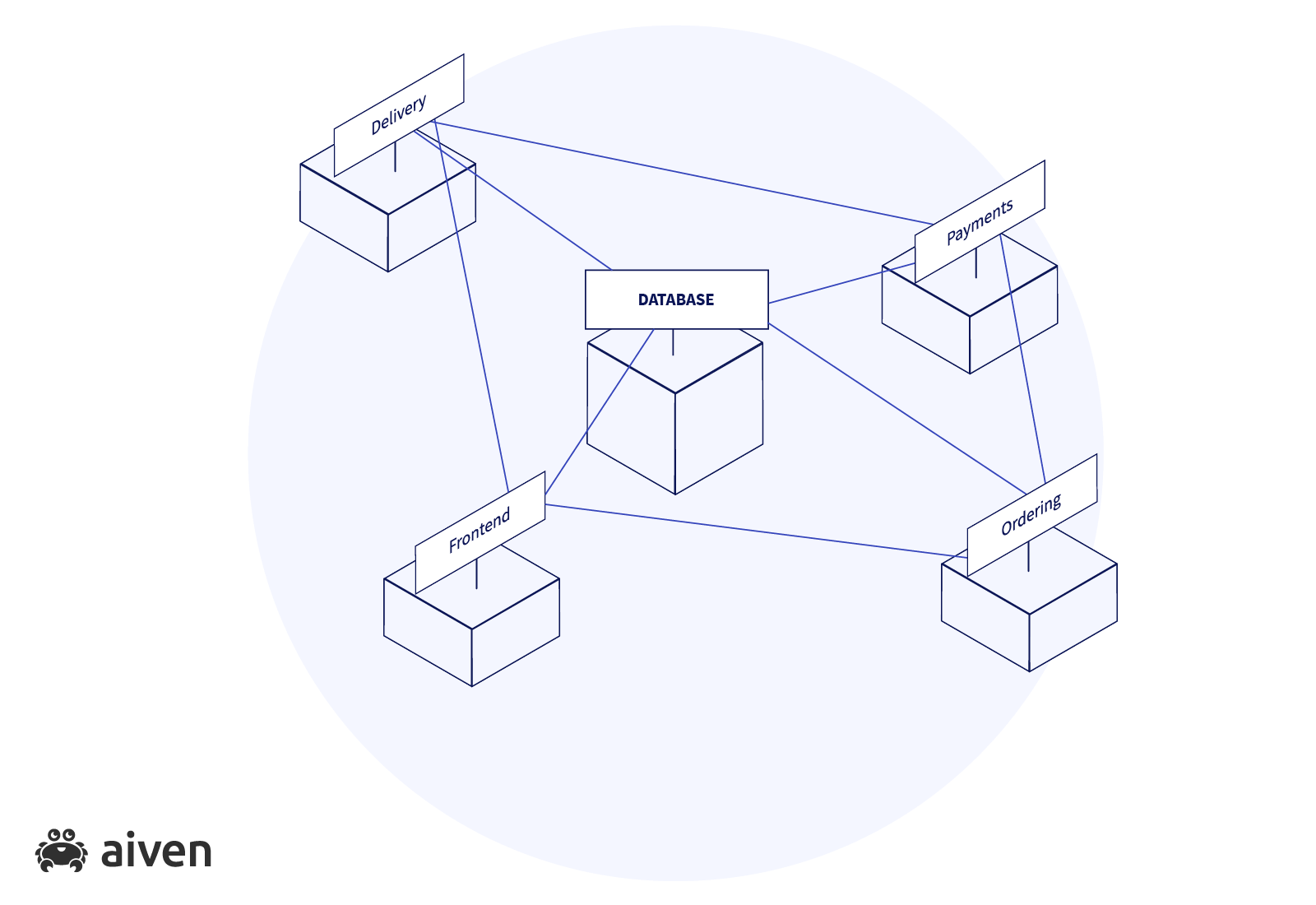 Diagram of a simple monolith - a database is connected to services called frontend, delivery, payments and ordering, each of which is also connected to some of the others