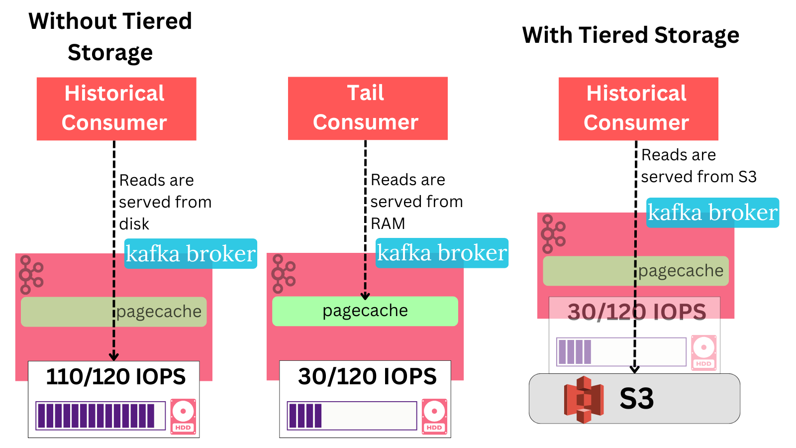 without tiered storage