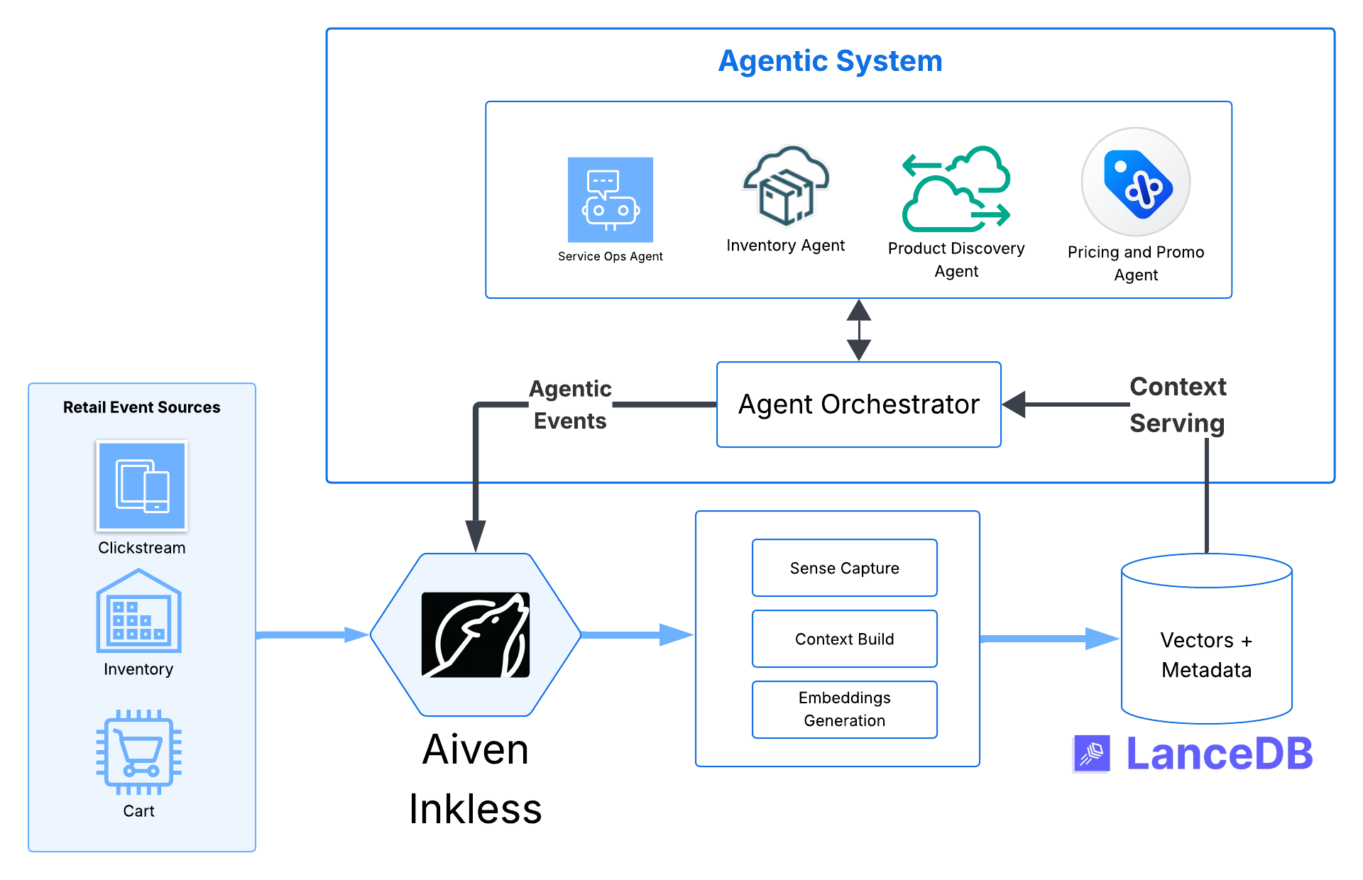 The Future of Personalization: Building Real-Time Retail Context at Scale