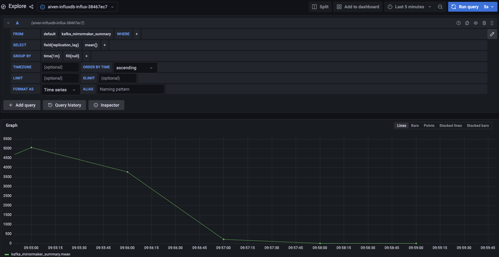 Grafana dashboard showing the kafka_mirrormaker_summary.replication_lag metric