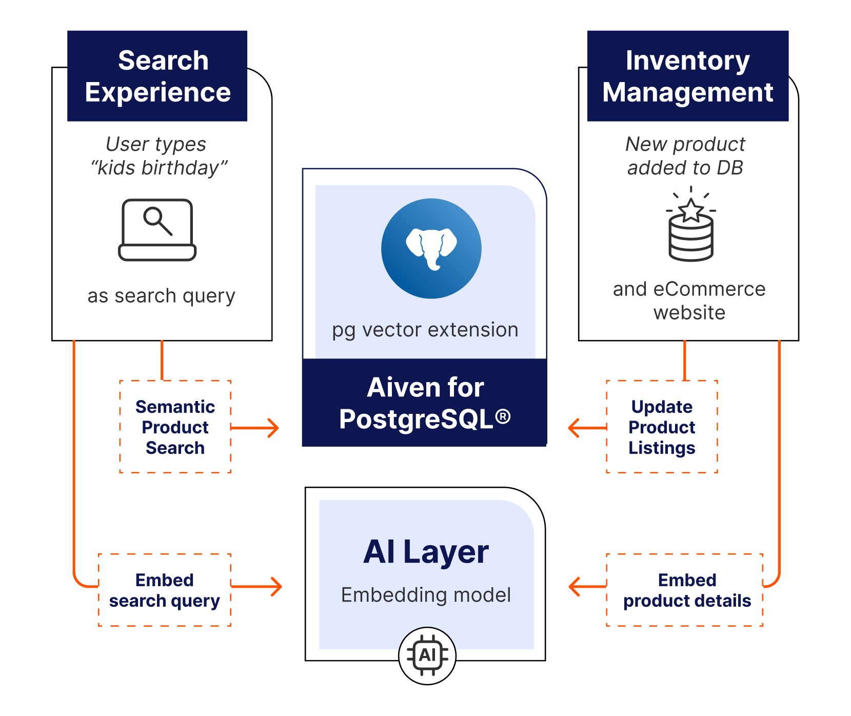 Semantic Product Search.png