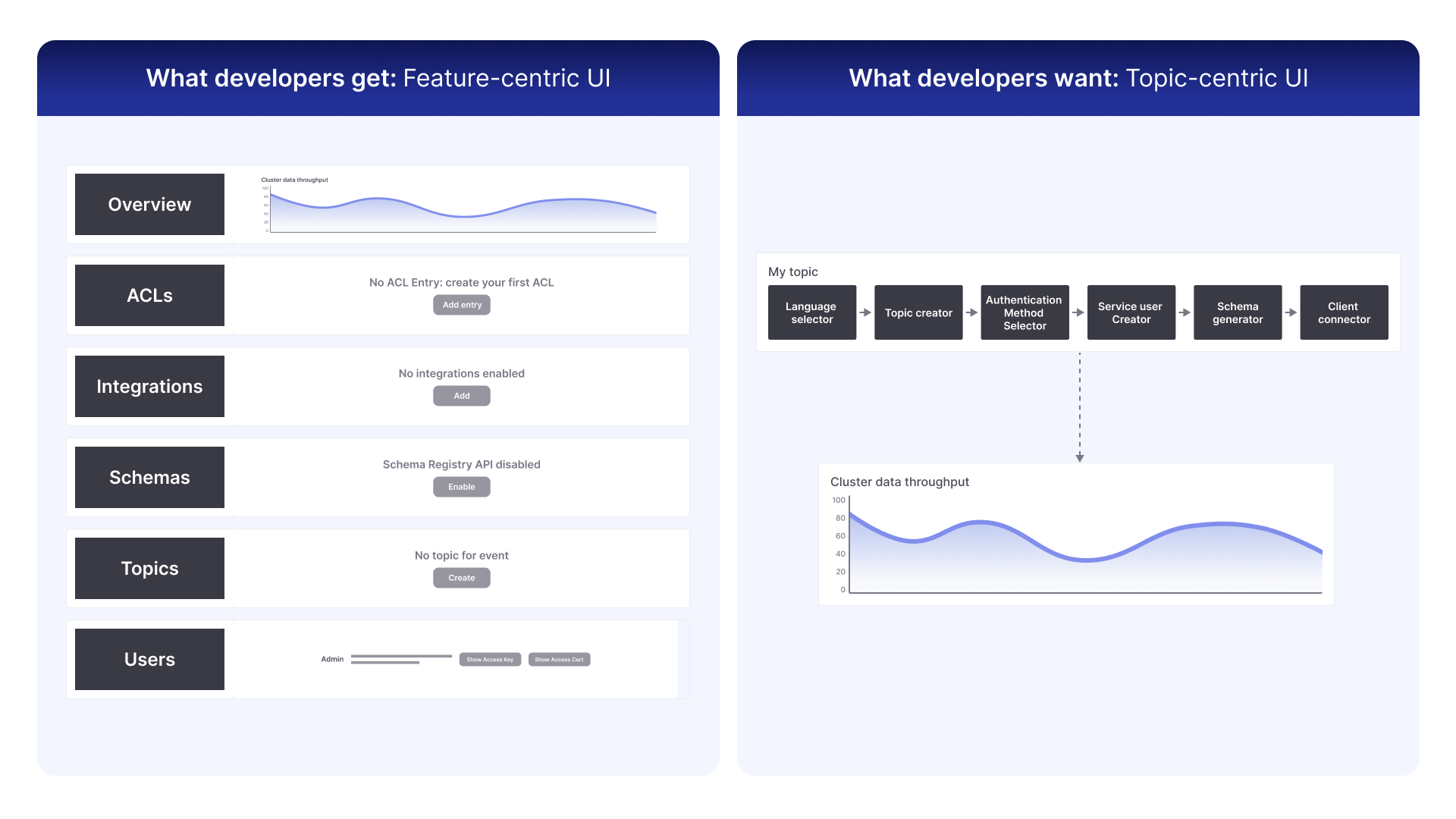 An image illustrating  the difference between a feature centric UI which consists of ACLs, integrations, schemas, topics, and users as separate logical objects vs a topic centric UI where these features are incorporated within the topic object