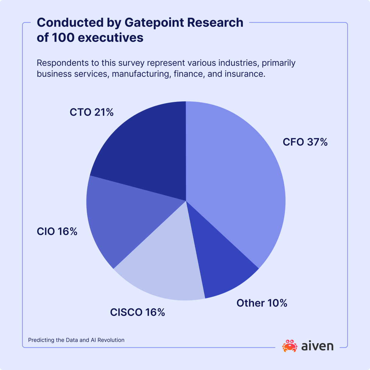 Gatepoint Research of 100 executives.png