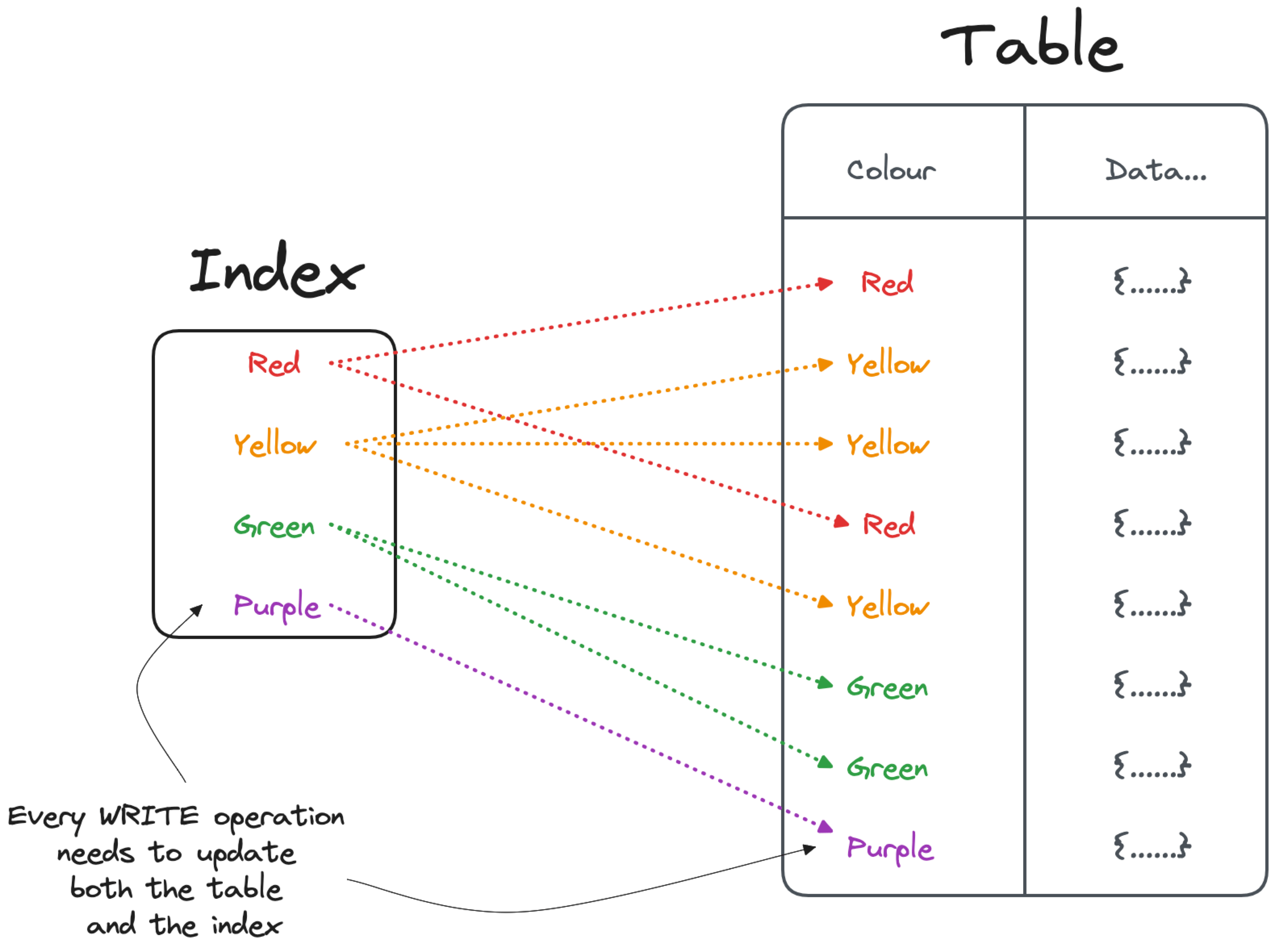 INSERT statement modifies both the table and the index structure