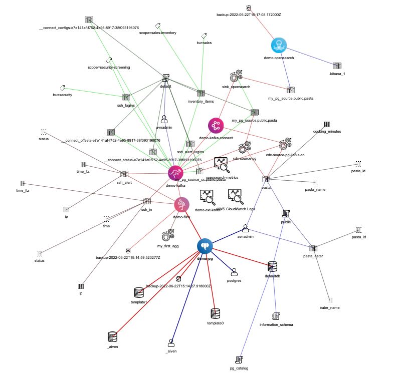 Metadata Parser Use Aiven's metadata parser to understand how your data flows