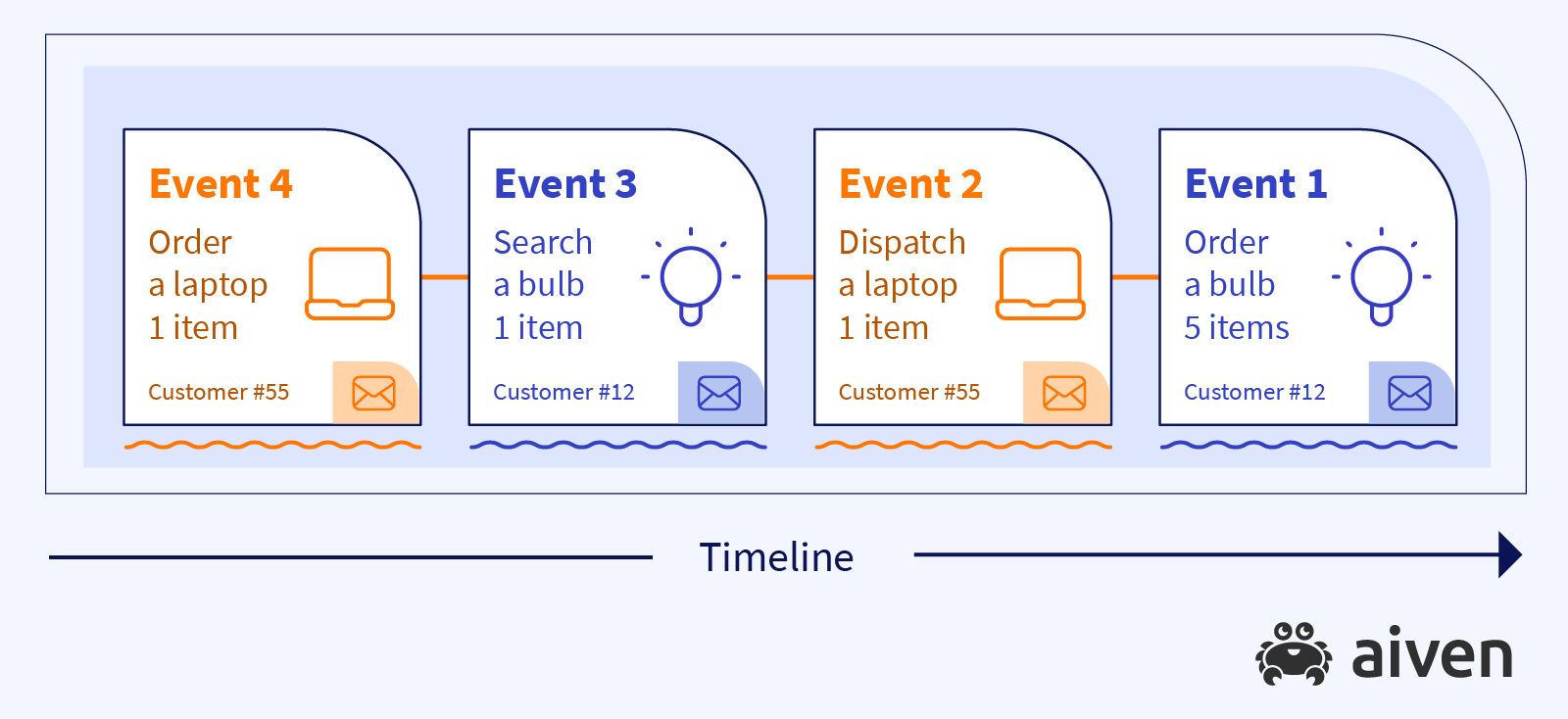 Events occur along a timeline. Event 1 is customer 55 orders a laptop, Event 2 is customer 12 searches for a bulb, Event 3 is dispatch a laptop to customer 55, Event 4 is customer 12 orders 5 bulbs