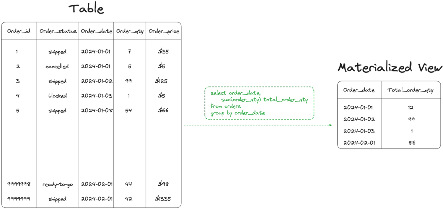 SQL query optimization: a comprehensive developer's guide
