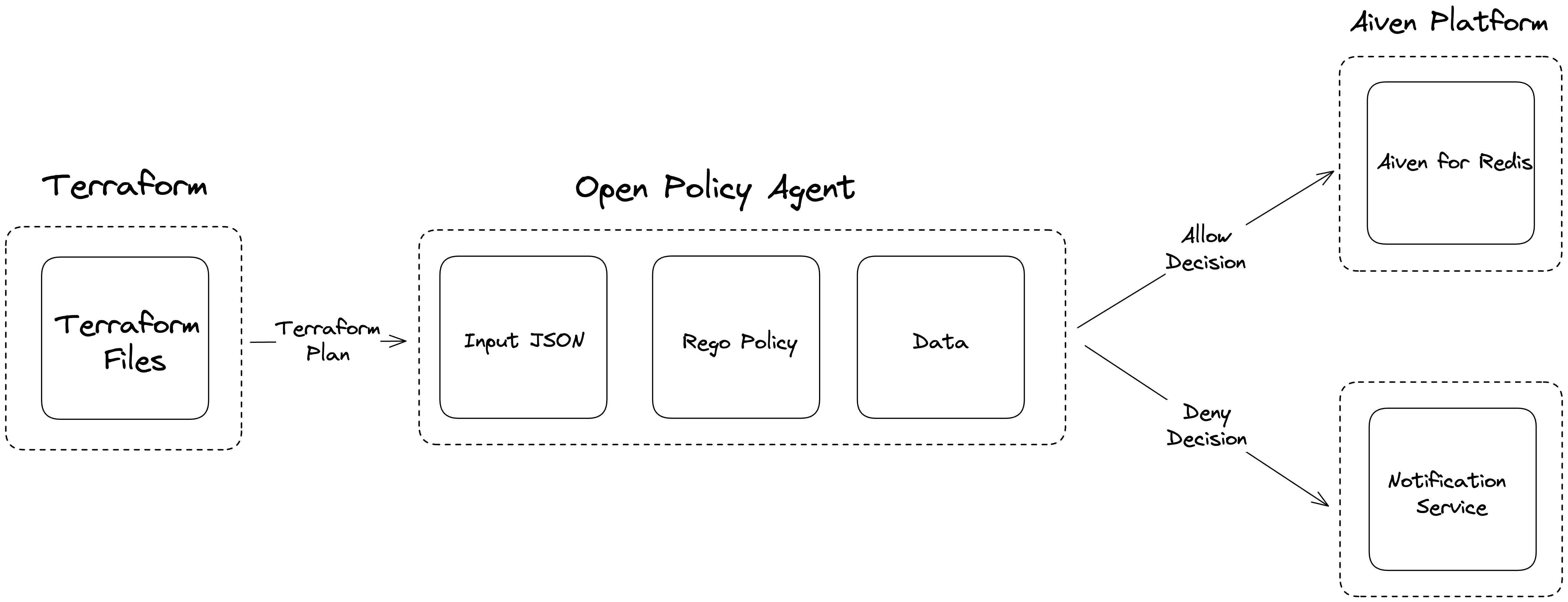 High-level overview