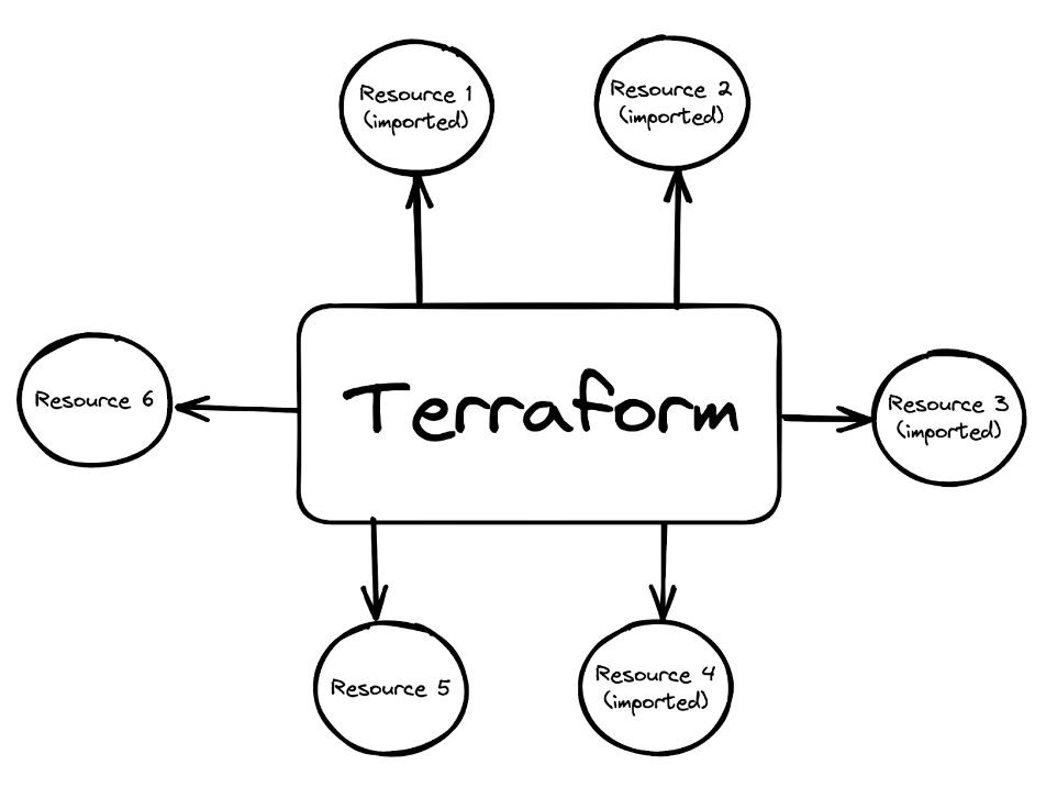 Diagram showing resources managed by Terraform