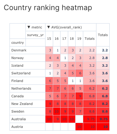 Pivot table with heatmap containing the country overall ranking