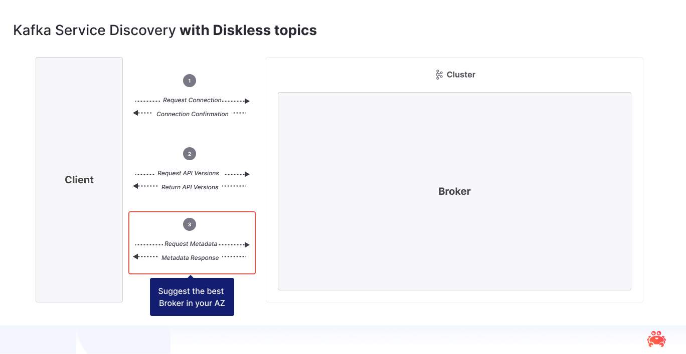 Schema Diskless Topics