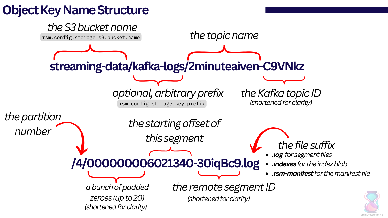 object key name structure