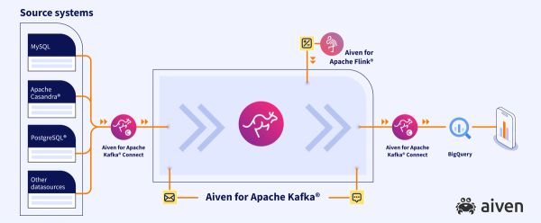 Aiven for Apache Kafka, BigQuery, real time analytics, analytical workloads, Kafka, Apache Kafka, BigQuery integration
