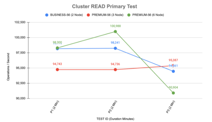 Cluster READ primary test redis-2