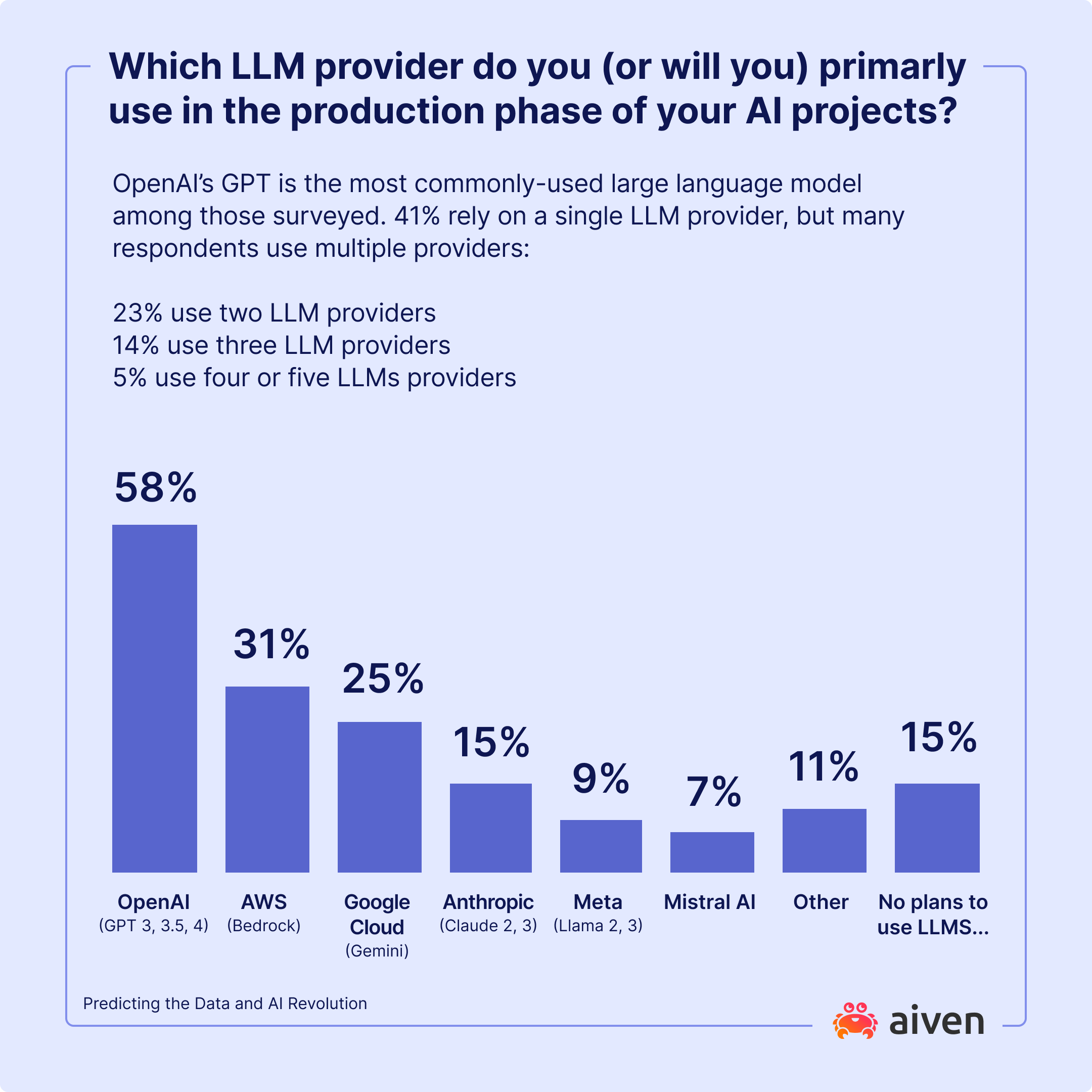 Chart Which LLM provider do you primarly use in the production phase of your AI projects.png