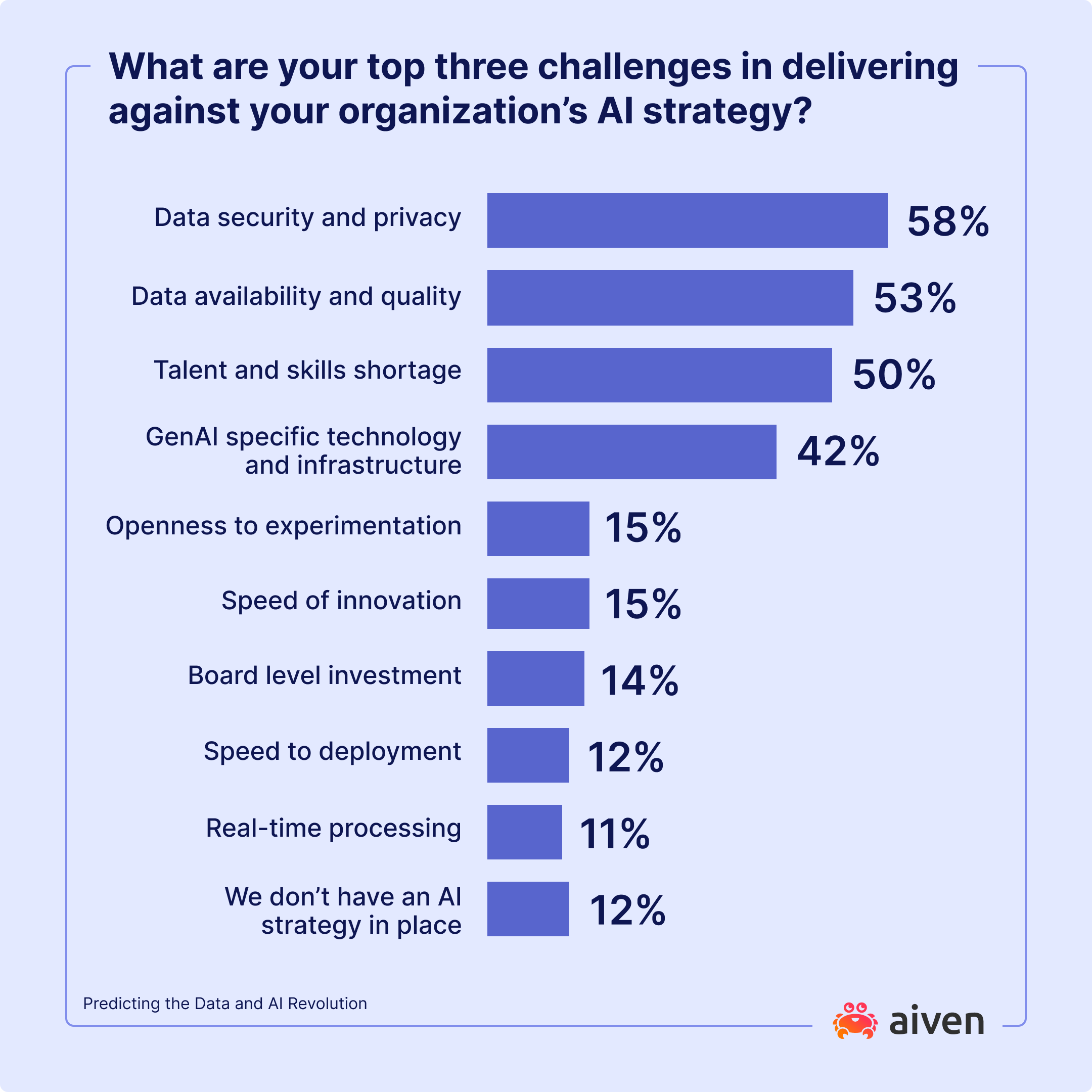 Chart What are your top three challenges in delivering against your organization’s AI strategy.png