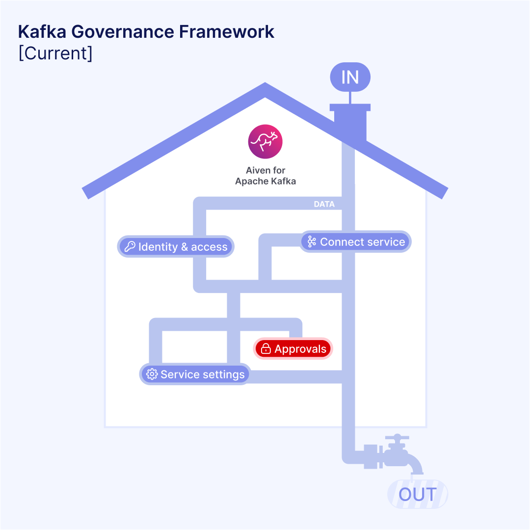 An image of a house representing kafka with a maze of pipes connecting IN and OUT via connect service, indetity and access, and service settings. Approvals is marked as a red dead end in the maze