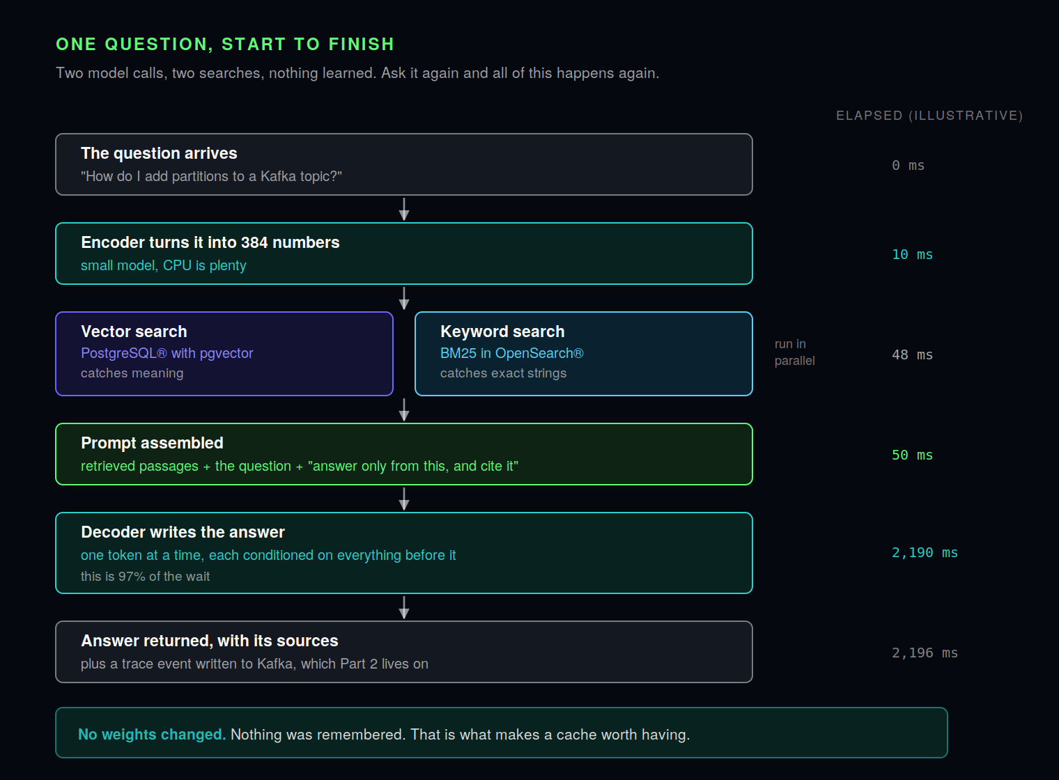 One question from arrival to answer: encoding, vector search in PostgreSQL with pgvector and keyword search in OpenSearch in parallel, prompt assembly, generation taking most of the wait, and the answer returned with its sources.