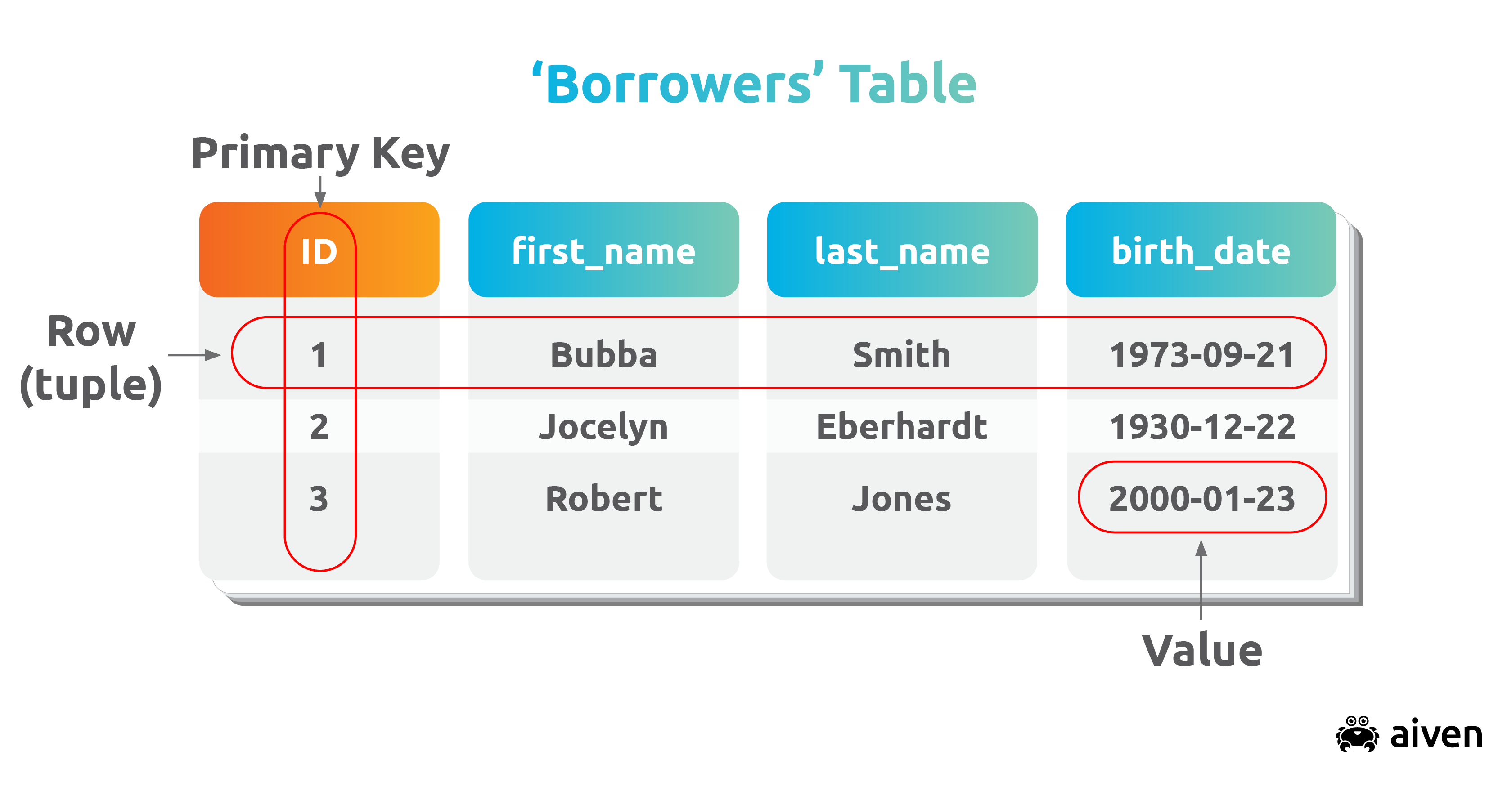 The parts of a PostgreSQL table the parts of a postgresql table