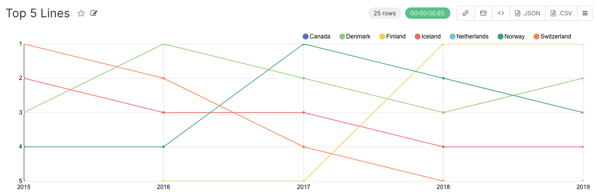 Top 5 trendline Top 5 trendline