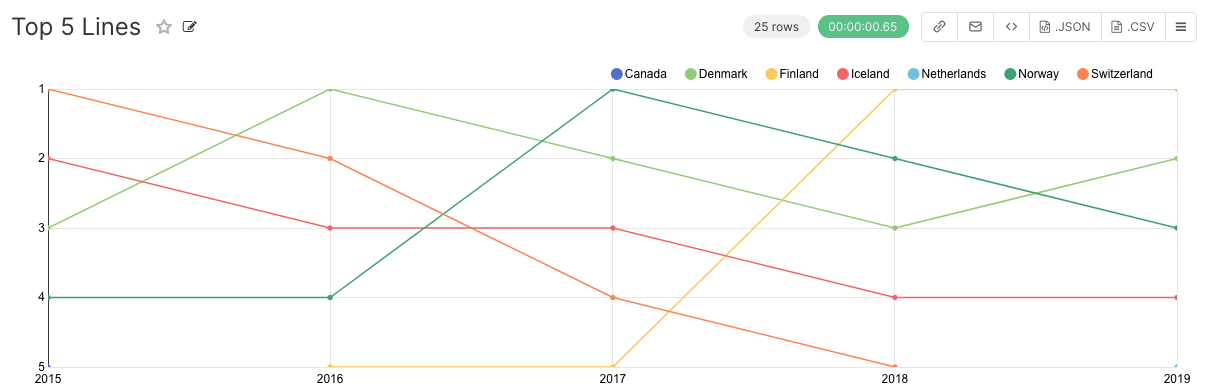 Top 5 trendline