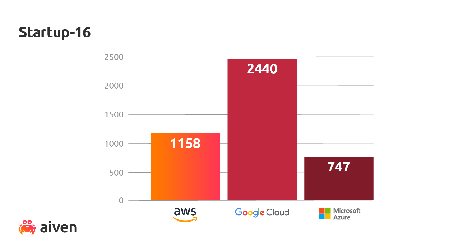 Startup-16 performance PG Benchmark graphs2