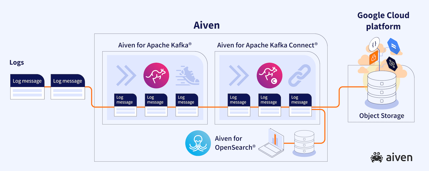 Architecture diagram of the logging architecture we will implement.