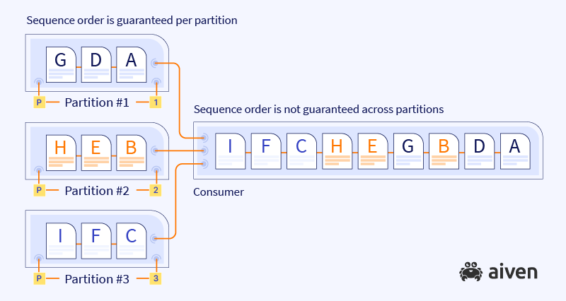 Sequence order is guaranteed per partition (ADG, BEH and CFI), but not across partitions (the consumer gets ADBFEHCFI)
