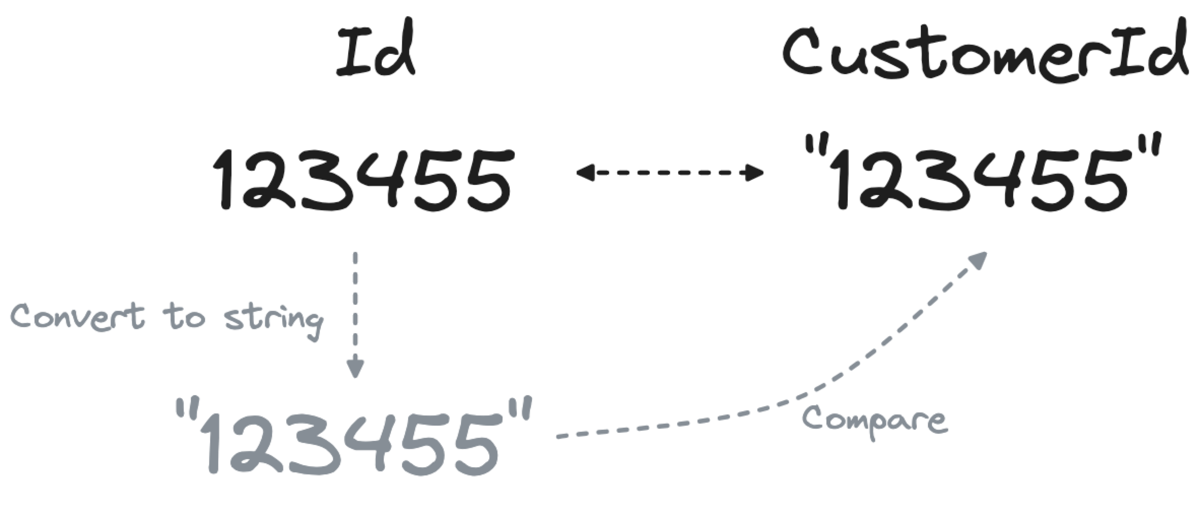 Set of steps required for non matching column types join condition