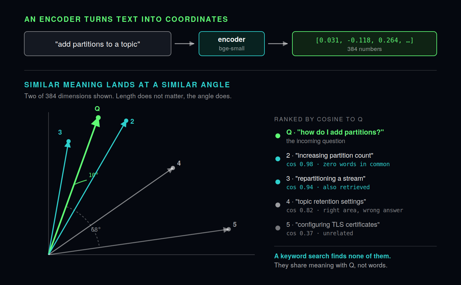An encoder turns text into a vector. The question and two relevant pages point within about 10 degrees of each other despite sharing almost no words, while an unrelated page about TLS certificates sits 68 degrees away.