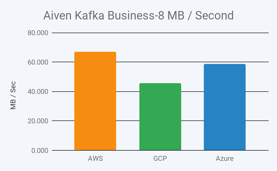 2019 aiven kafka business 8 megabyte throughput per second in aws, gcp, and azure