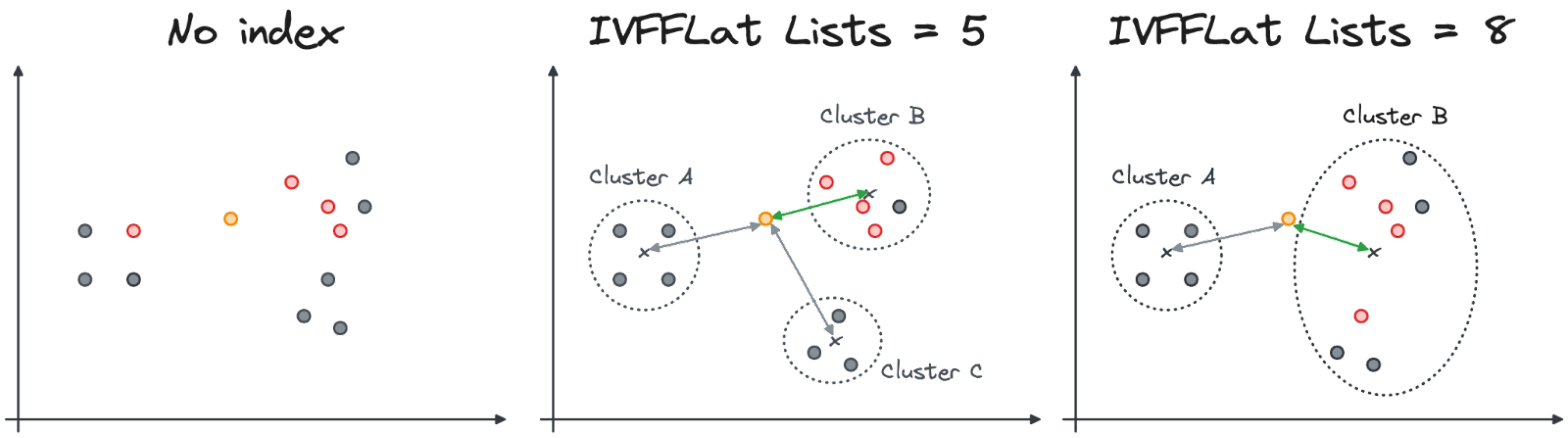 The graph shows how the four closest vectors to the yellow input query change depending on the cluster size when only the closest cluster is inspected. Larger cluster sizes can give suboptimal results.