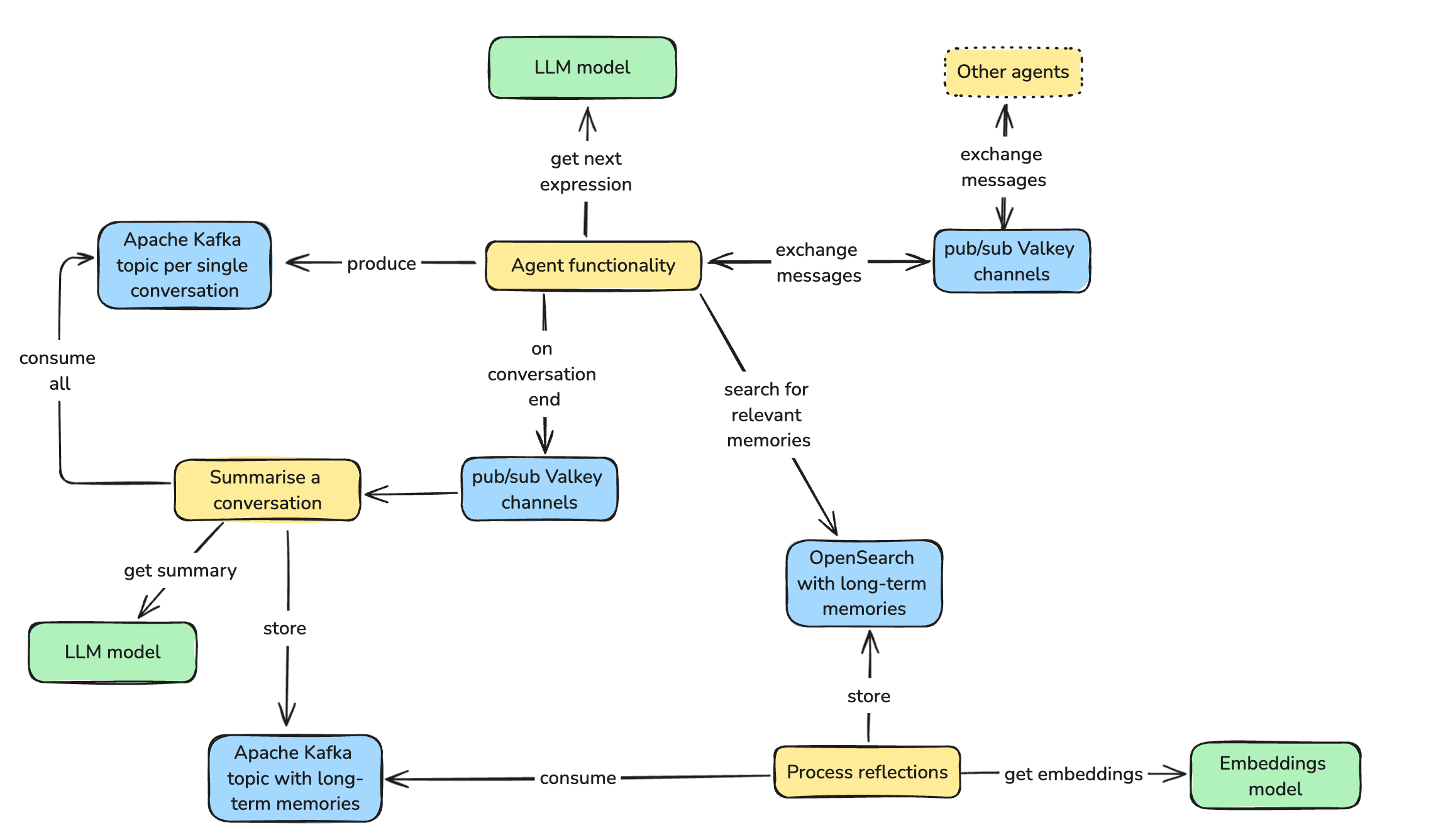 Final Architecture