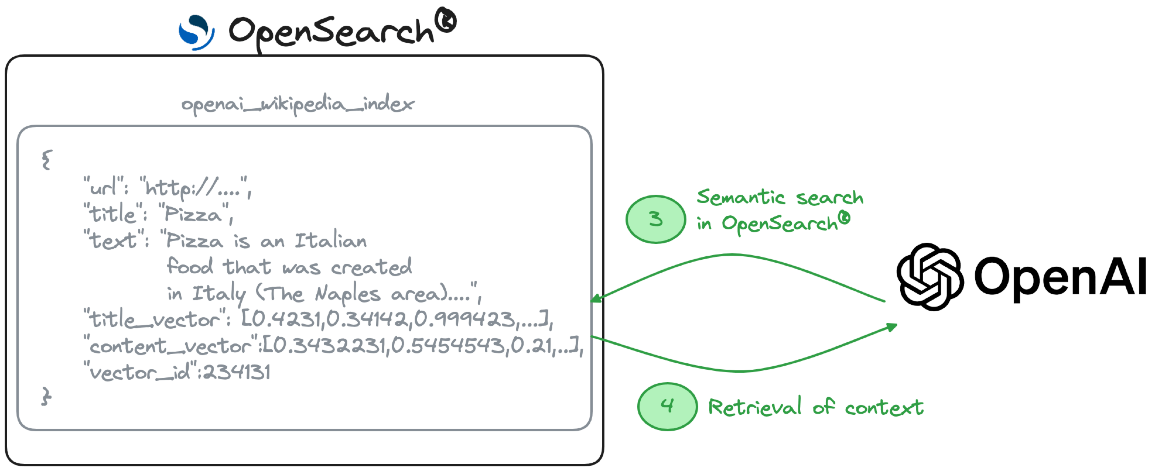 Semantic Search with OpenSearch