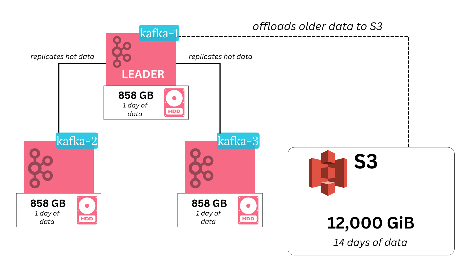 offload data to S3