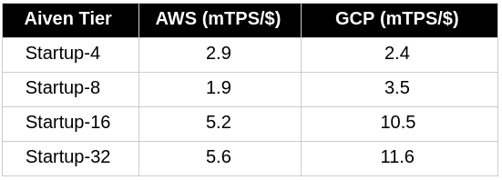 Table for transactions per second per dollar per postgreSQL plan.