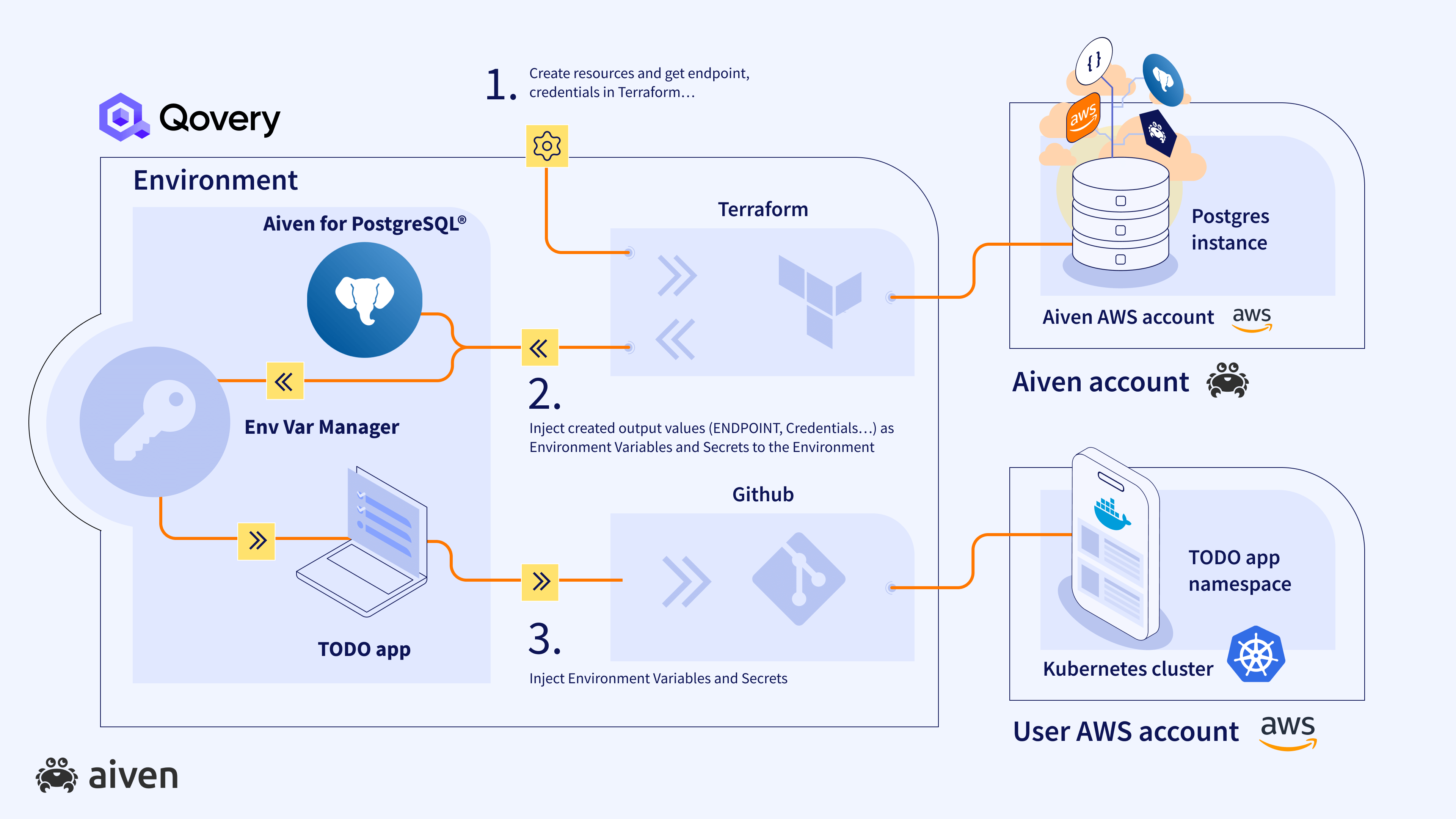 diagram showing the new setup managed by Qovery