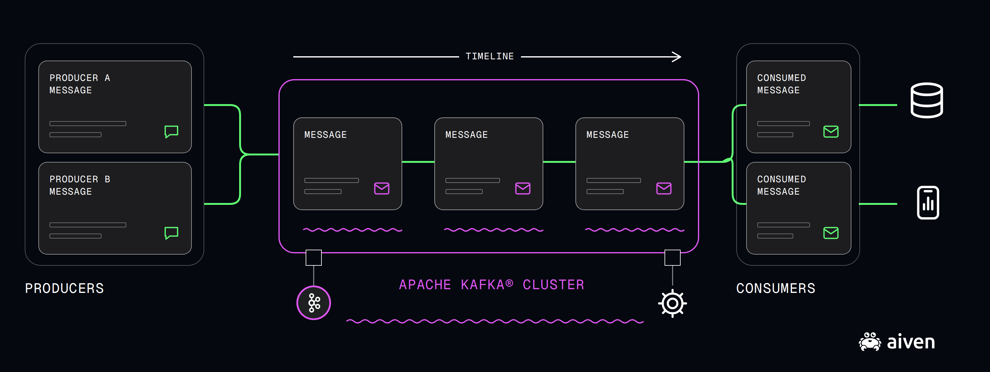 Producer A and Producer B both send messages to the Kafka cluster. There's a timeline of messages inside the cluster. Two consumers, one a database and one a phone app, read messages from the cluster.