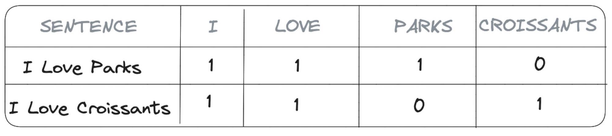 Table containing three columns named LOVE, PARKS, CROISSANTS with value 0 or 1 depending on the presence of the word in the phrase