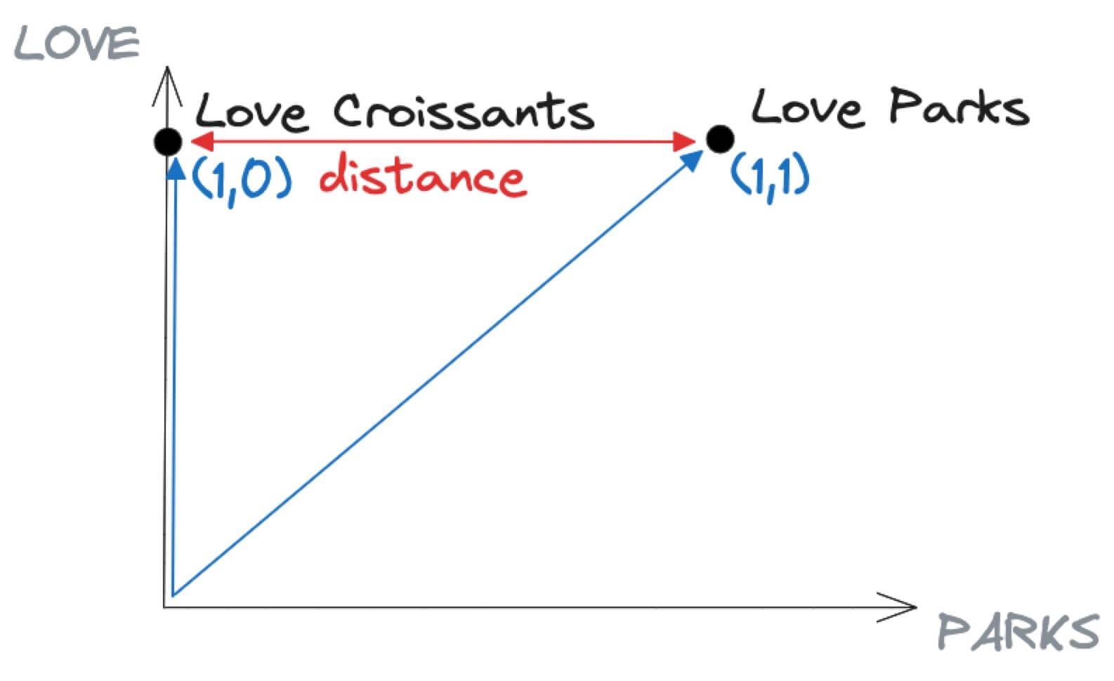 Graph showing the phrases Love Parks and Love Croissants being encoded in the axes LOVE and PARKS