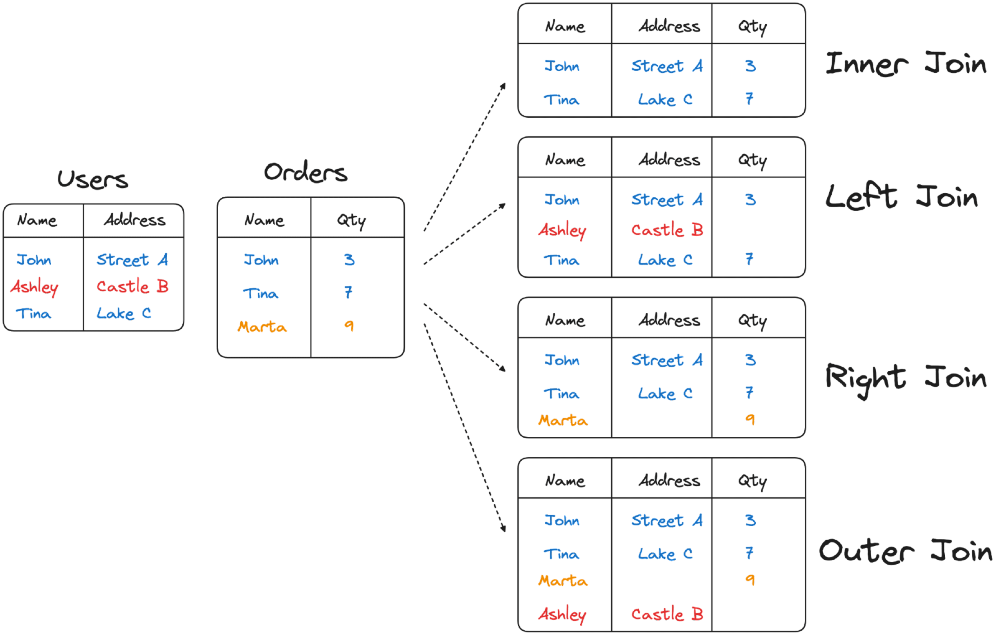 Type of Joins in relational databases