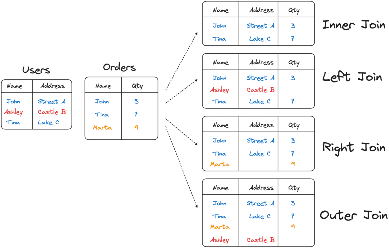 SQL query optimization: a comprehensive developer's guide