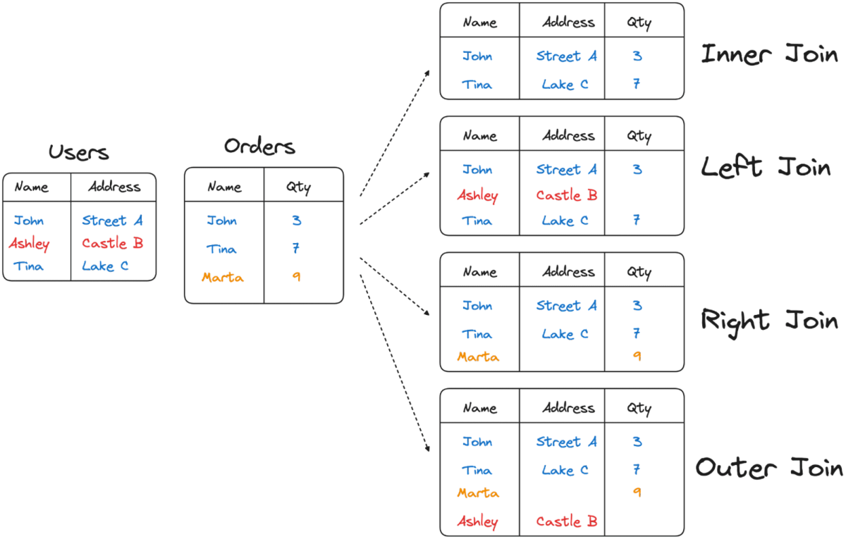 Sql Optmisation SQL query optimization: a comprehensive developer's guide